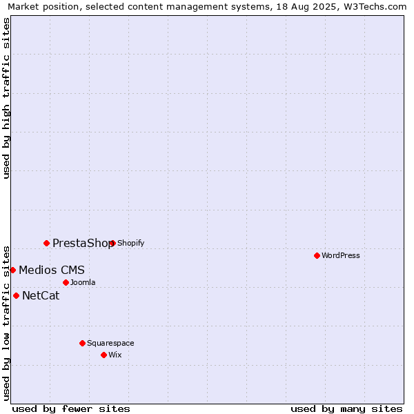 Market position of PrestaShop vs. NetCat vs. Medios CMS