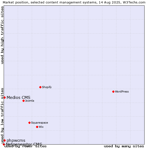 Market position of phpwcms vs. Medios CMS vs. Netgenerator CMS