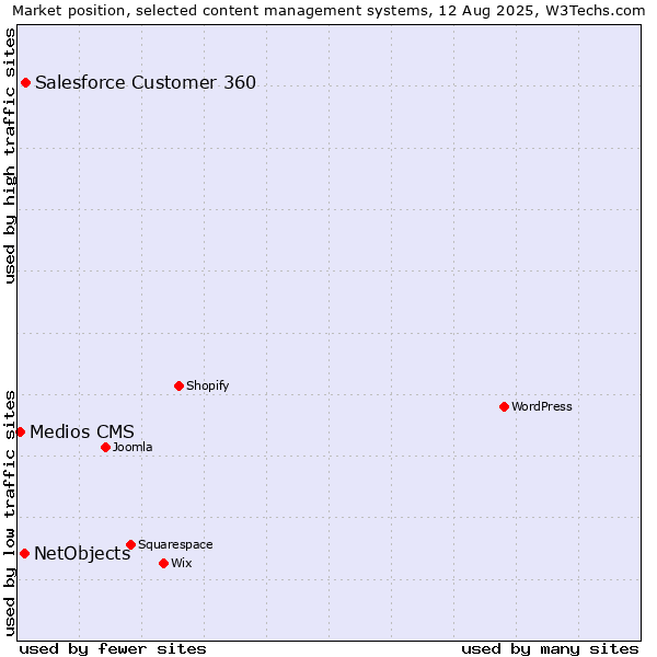 Market position of Salesforce Customer 360 vs. NetObjects vs. Medios CMS