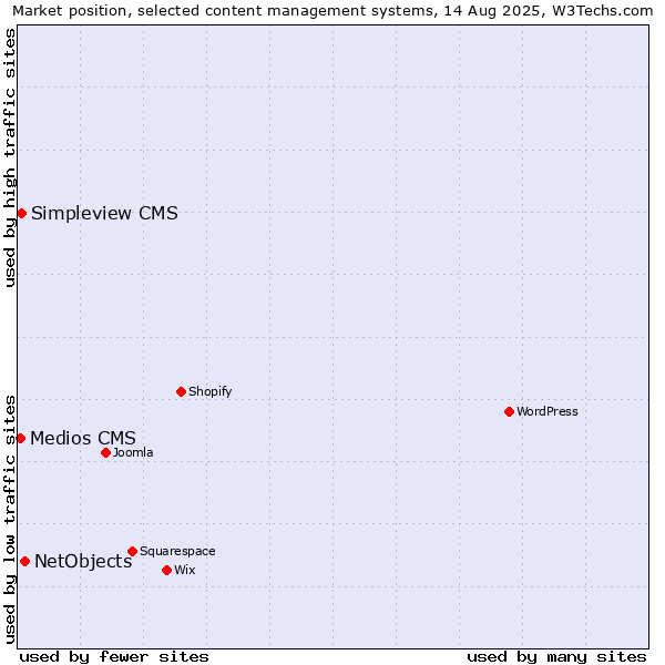 Market position of NetObjects vs. Simpleview CMS vs. Medios CMS