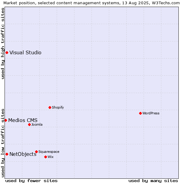 Market position of Visual Studio vs. NetObjects vs. Medios CMS