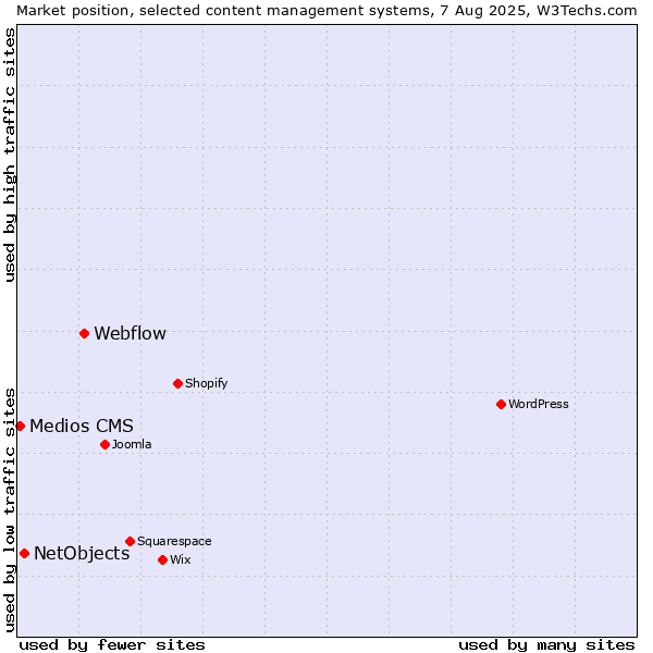 Market position of Webflow vs. NetObjects vs. Medios CMS