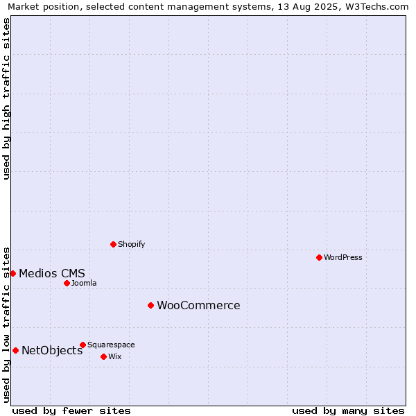 Market position of WooCommerce vs. NetObjects vs. Medios CMS