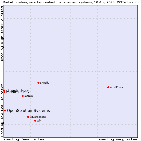Market position of OpenSolution Systems vs. Medios CMS vs. phpwind