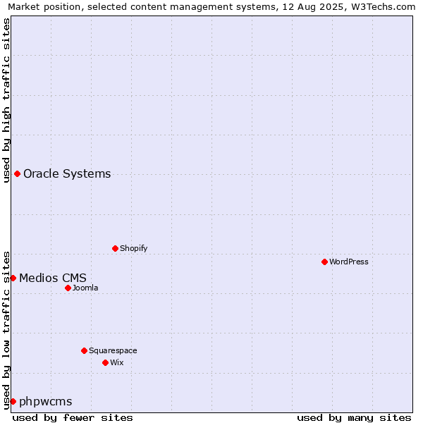Market position of Oracle Systems vs. phpwcms vs. Medios CMS