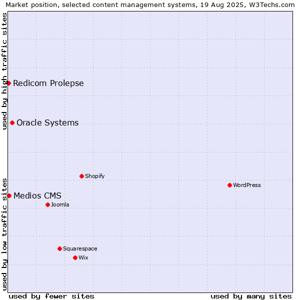 Market position of Oracle Systems vs. Medios CMS vs. Redicom Prolepse
