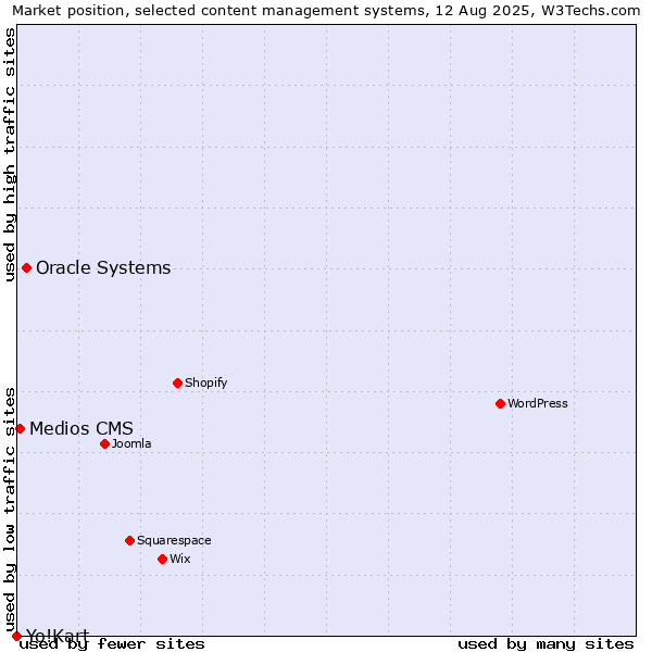 Market position of Oracle Systems vs. Medios CMS vs. Yo!Kart
