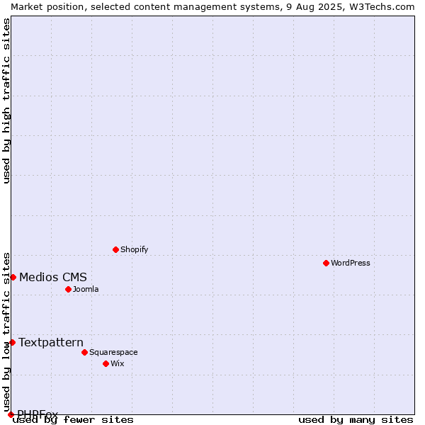 Market position of Medios CMS vs. Textpattern vs. PHPFox