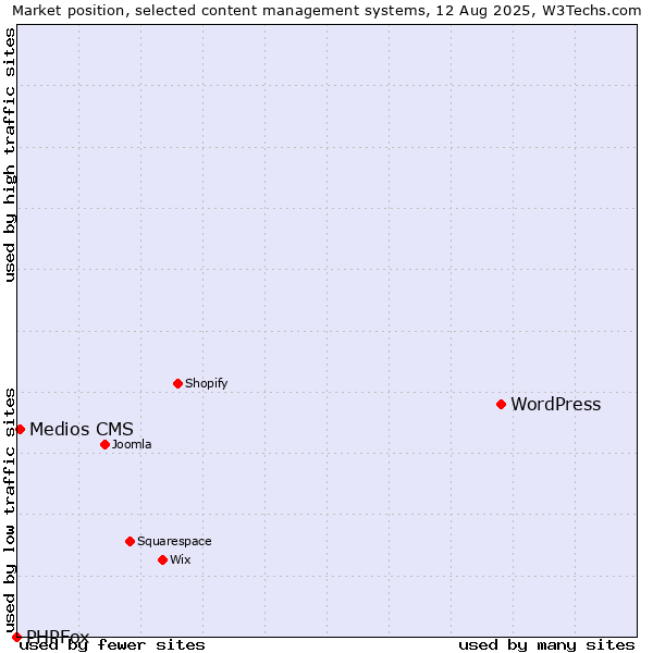 Market position of WordPress vs. Medios CMS vs. PHPFox