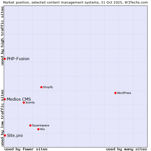 Market position of Site.pro vs. PHP-Fusion vs. Medios CMS