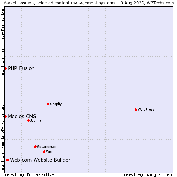 Market position of Web.com Website Builder vs. PHP-Fusion vs. Medios CMS
