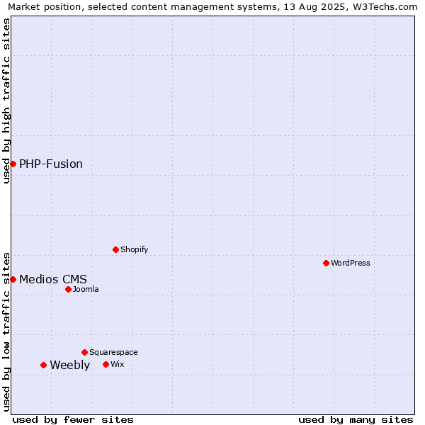 Market position of Weebly vs. PHP-Fusion vs. Medios CMS