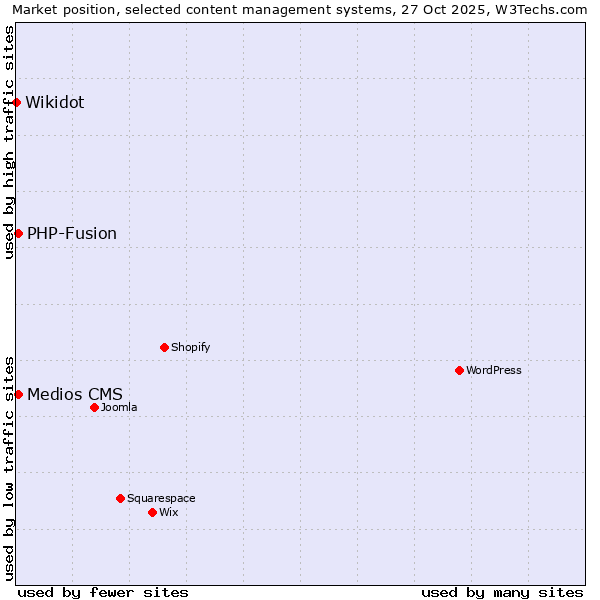 Market position of PHP-Fusion vs. Medios CMS vs. Wikidot