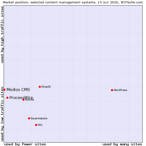 Market position of ProcessWire vs. Medios CMS