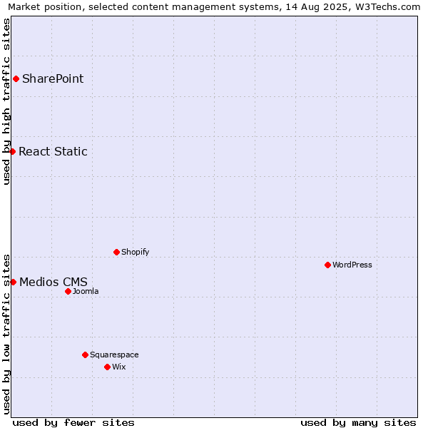 Market position of SharePoint vs. Medios CMS vs. React Static