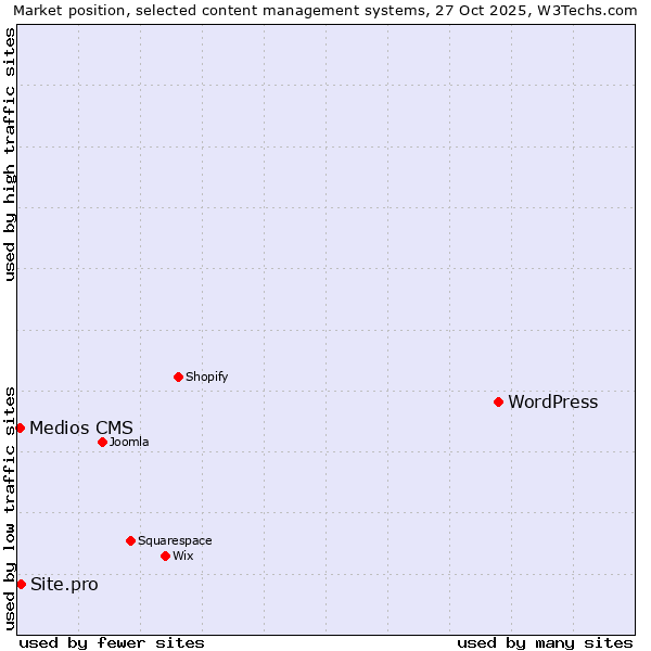 Market position of WordPress vs. Site.pro vs. Medios CMS