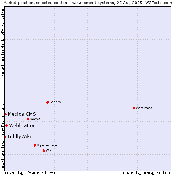 Market position of Weblication vs. Medios CMS vs. TiddlyWiki