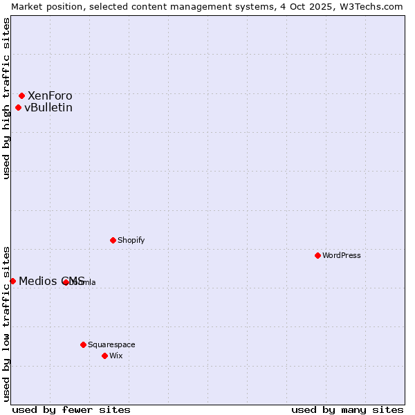 Market position of XenForo vs. vBulletin vs. Medios CMS