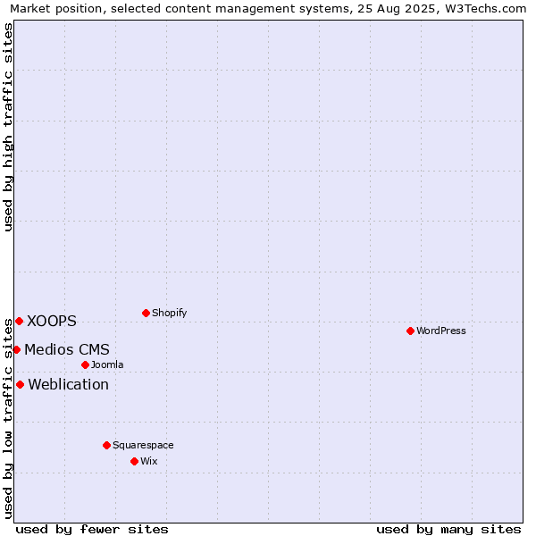 Market position of Weblication vs. XOOPS vs. Medios CMS