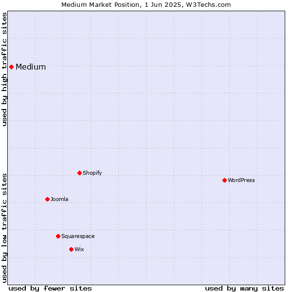 Market position of Medium