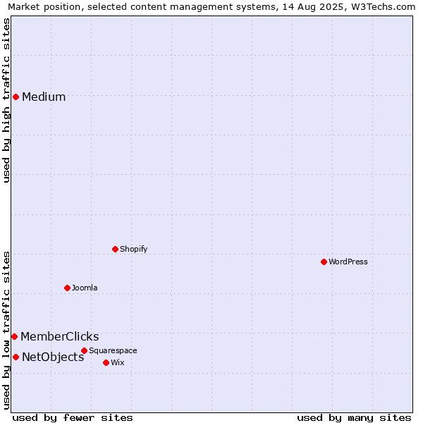 Market position of Medium vs. NetObjects vs. MemberClicks
