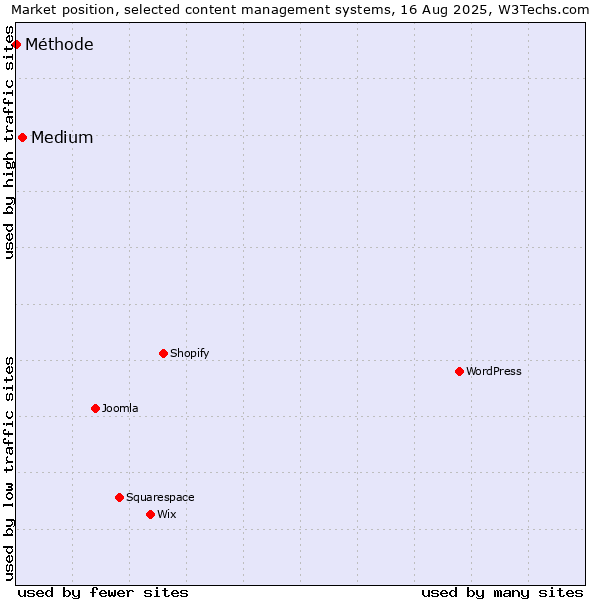 Market position of Medium vs. Méthode