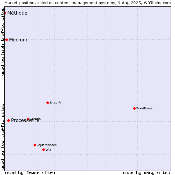 Market position of ProcessWire vs. Medium vs. Méthode