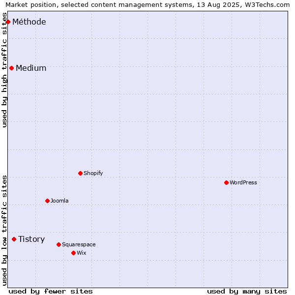 Market position of Tistory vs. Medium vs. Méthode