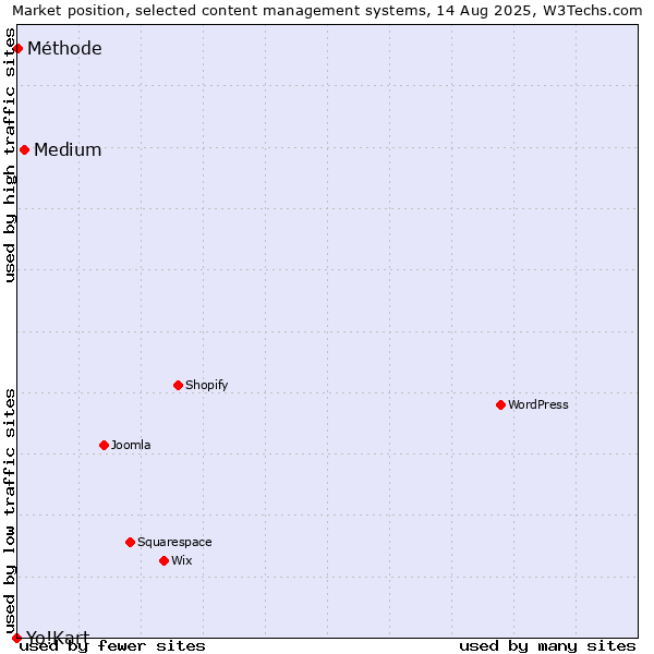 Market position of Medium vs. Méthode vs. Yo!Kart