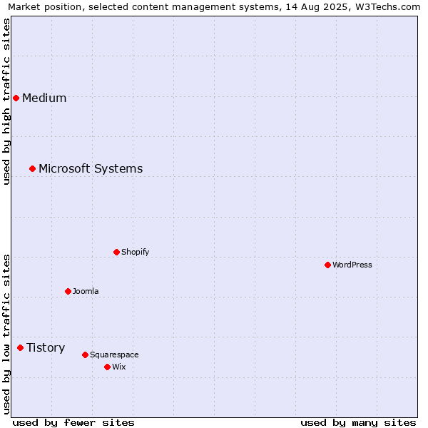 Market position of Microsoft Systems vs. Tistory vs. Medium