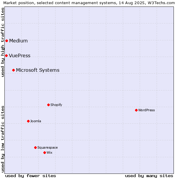 Market position of Microsoft Systems vs. Medium vs. VuePress