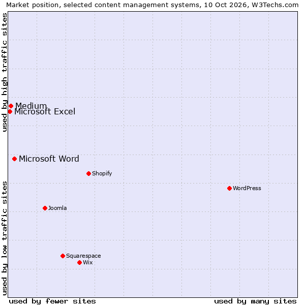 Market position of Microsoft Word vs. Medium vs. Microsoft Excel