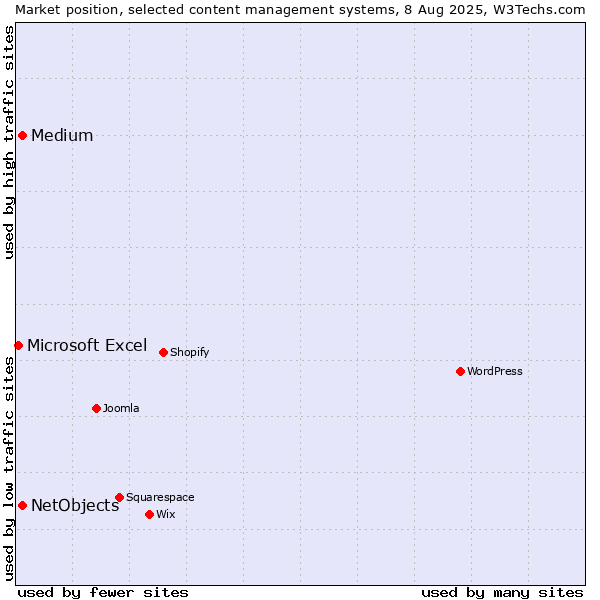 Market position of Medium vs. NetObjects vs. Microsoft Excel