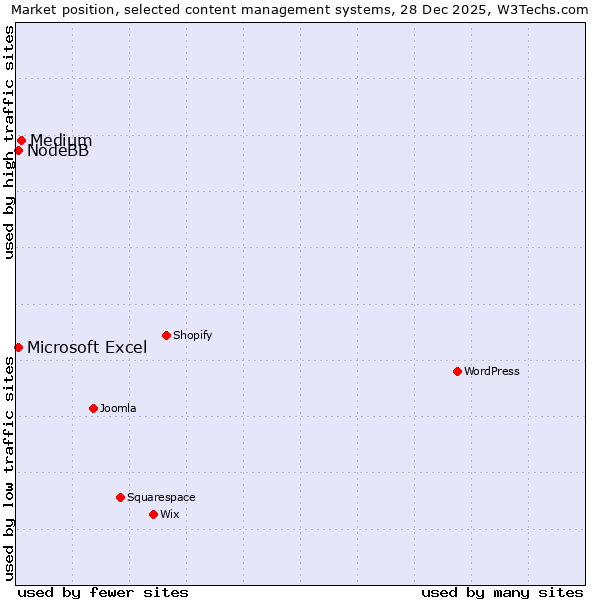 Market position of Medium vs. Microsoft Excel vs. NodeBB