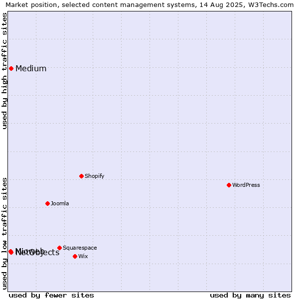 Market position of Medium vs. NetObjects vs. Mioweb