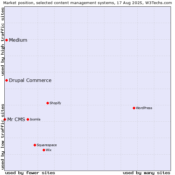 Market position of Medium vs. Drupal Commerce vs. Mr CMS