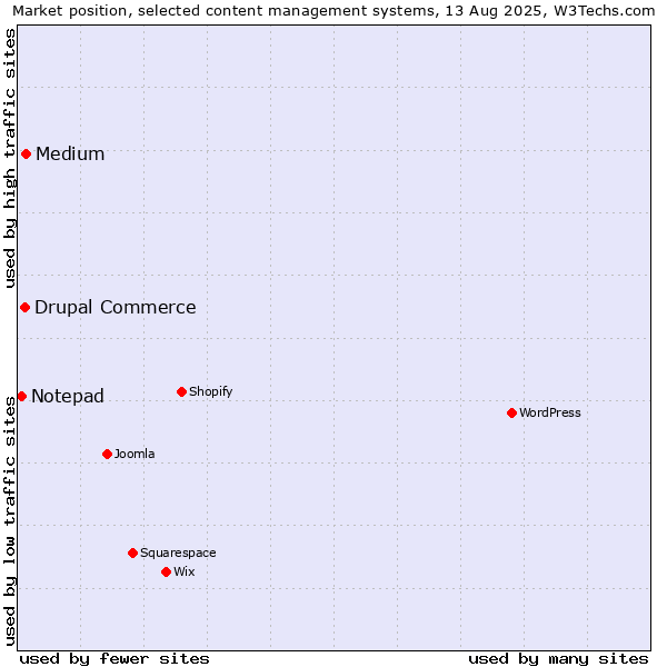 Market position of Medium vs. Drupal Commerce vs. Notepad