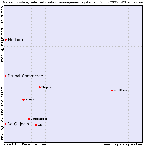 Market position of Medium vs. Drupal Commerce vs. NetObjects