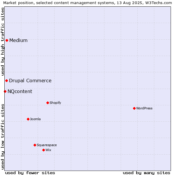 Market position of Medium vs. Drupal Commerce vs. NQcontent
