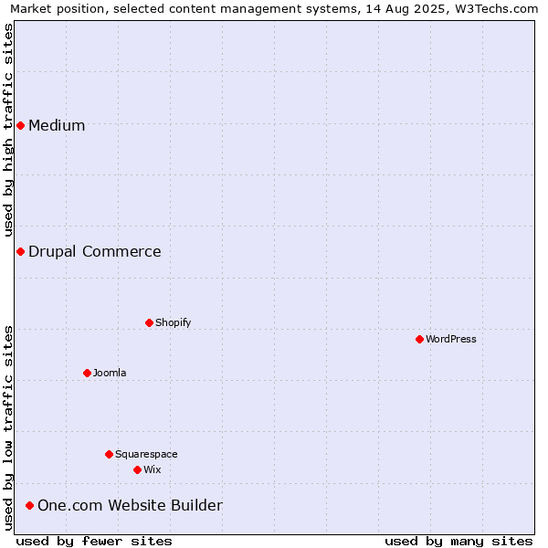 Market position of One.com Website Builder vs. Medium vs. Drupal Commerce