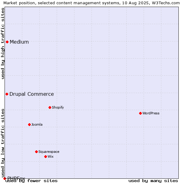Market position of Medium vs. Drupal Commerce vs. PHPFox