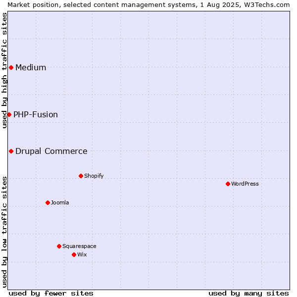 Market position of Medium vs. Drupal Commerce vs. PHP-Fusion