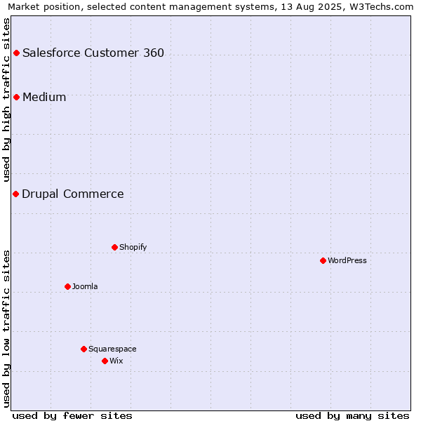 Market position of Medium vs. Salesforce Customer 360 vs. Drupal Commerce
