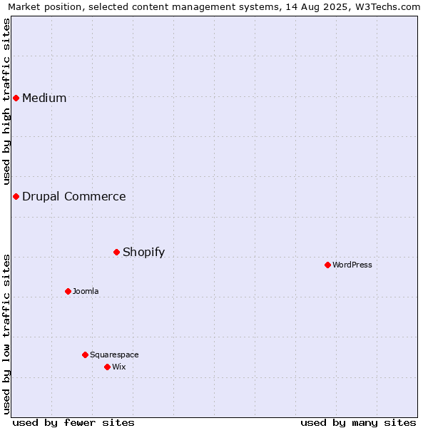 Market position of Shopify vs. Medium vs. Drupal Commerce