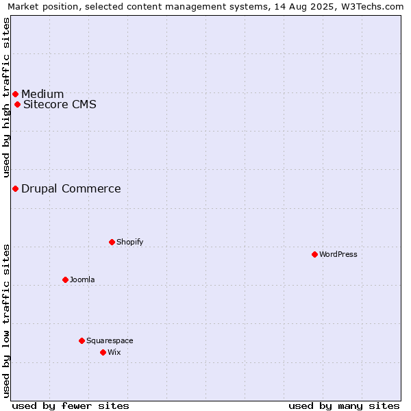 Market position of Sitecore CMS vs. Medium vs. Drupal Commerce