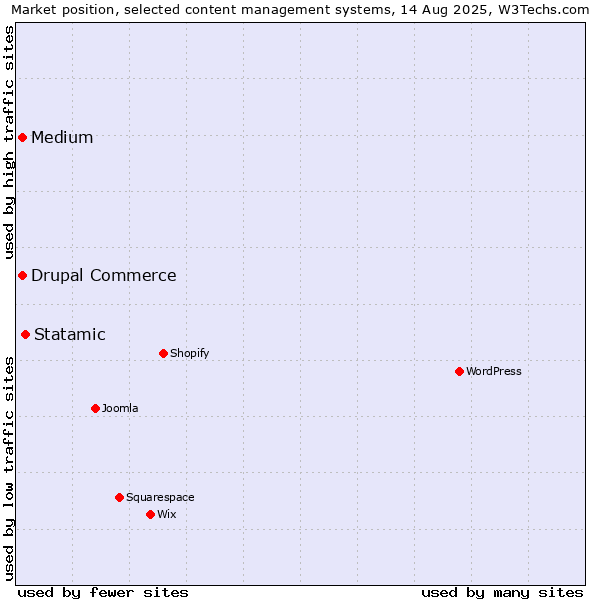 Market position of Statamic vs. Medium vs. Drupal Commerce