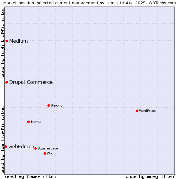 Market position of Medium vs. Drupal Commerce vs. webEdition