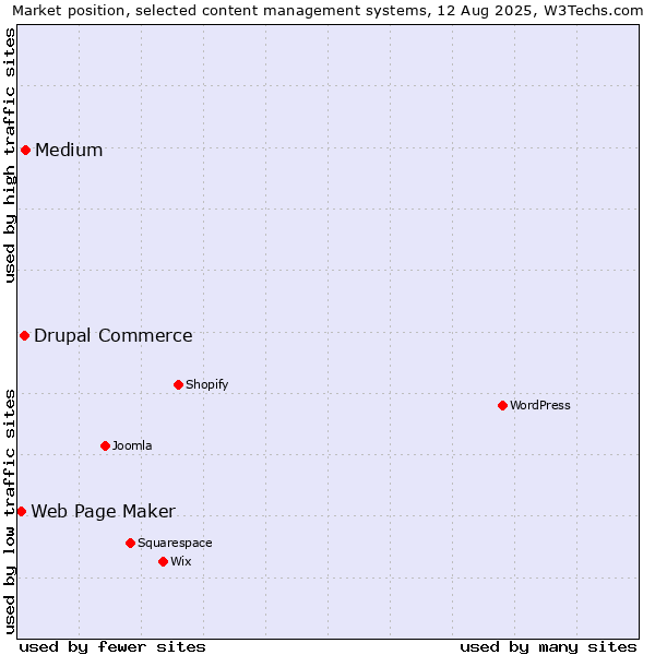 Market position of Medium vs. Drupal Commerce vs. Web Page Maker