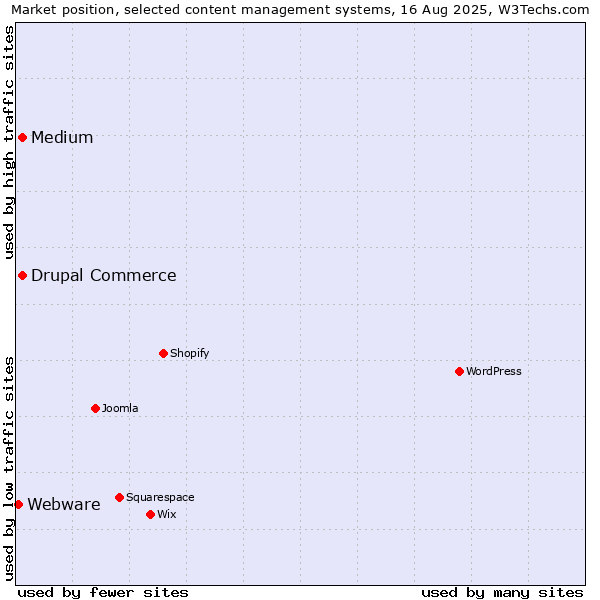 Market position of Medium vs. Drupal Commerce vs. Webware