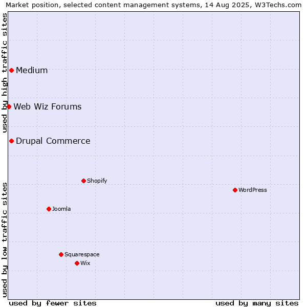 Market position of Medium vs. Drupal Commerce vs. Web Wiz Forums